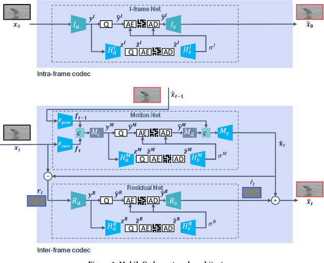 Figure 1 for MobileCodec: Neural Inter-frame Video Compression on Mobile Devices