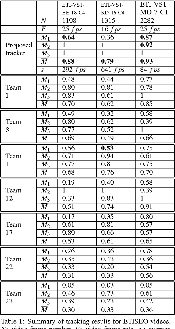 Figure 2 for Robust Mobile Object Tracking Based on Multiple Feature Similarity and Trajectory Filtering