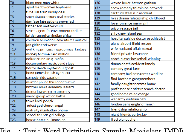 Figure 1 for Improving Collaborative Filtering based Recommenders using Topic Modelling