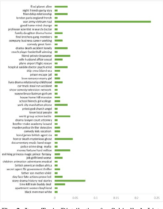Figure 4 for Improving Collaborative Filtering based Recommenders using Topic Modelling