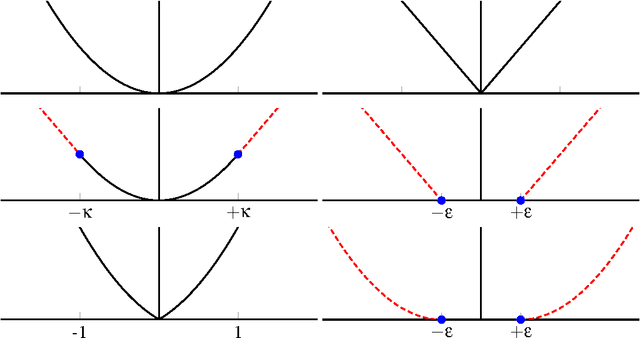 Figure 1 for Sparse/Robust Estimation and Kalman Smoothing with Nonsmooth Log-Concave Densities: Modeling, Computation, and Theory
