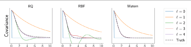 Figure 3 for General linear-time inference for Gaussian Processes on one dimension