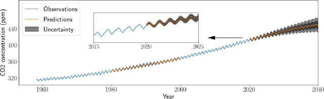 Figure 4 for General linear-time inference for Gaussian Processes on one dimension