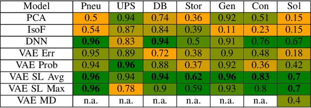 Figure 3 for Including Sparse Production Knowledge into Variational Autoencoders to Increase Anomaly Detection Reliability