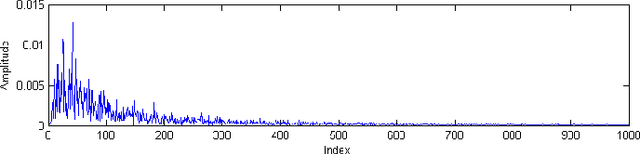 Figure 3 for Dimensionality reduction for acoustic vehicle classification with spectral embedding