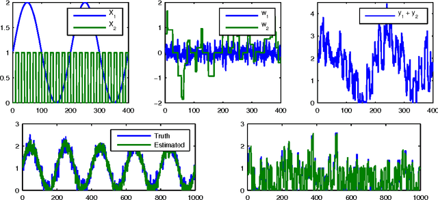 Figure 3 for Contextually Supervised Source Separation with Application to Energy Disaggregation