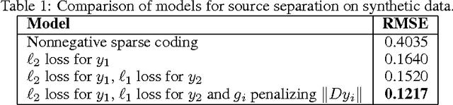 Figure 2 for Contextually Supervised Source Separation with Application to Energy Disaggregation