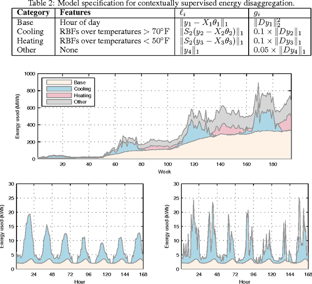 Figure 4 for Contextually Supervised Source Separation with Application to Energy Disaggregation