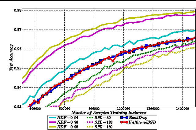 Figure 2 for Learning What Data to Learn