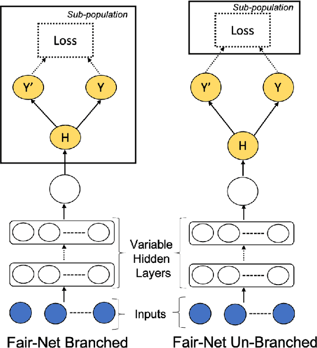 Figure 1 for Fair-Net: A Network Architecture For Reducing Performance Disparity Between Identifiable Sub-Populations