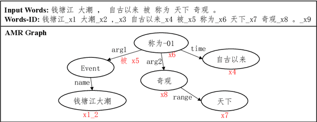 Figure 1 for A Two-Stage Method for Chinese AMR Parsing