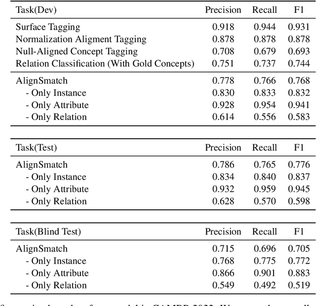 Figure 4 for A Two-Stage Method for Chinese AMR Parsing