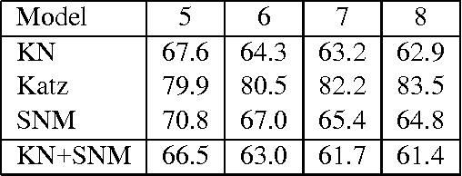 Figure 1 for Skip-gram Language Modeling Using Sparse Non-negative Matrix Probability Estimation