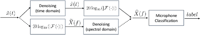 Figure 1 for Spectral Denoising for Microphone Classification