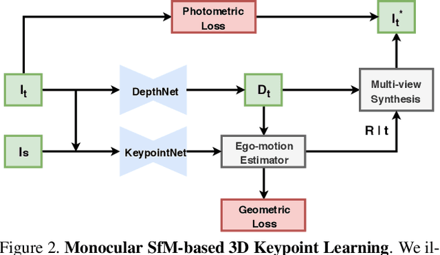 Figure 3 for Self-Supervised 3D Keypoint Learning for Ego-motion Estimation
