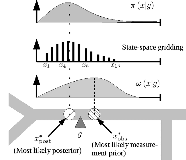 Figure 4 for The path inference filter: model-based low-latency map matching of probe vehicle data