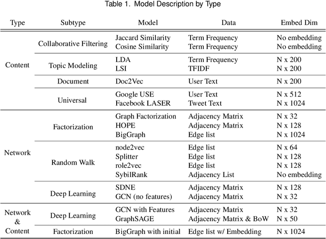 Figure 2 for Bot-Match: Social Bot Detection with Recursive Nearest Neighbors Search