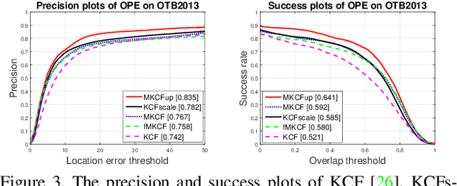Figure 4 for High-speed Tracking with Multi-kernel Correlation Filters