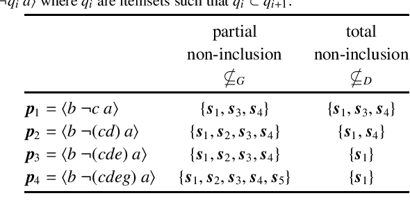 Figure 2 for Semantics of negative sequential patterns