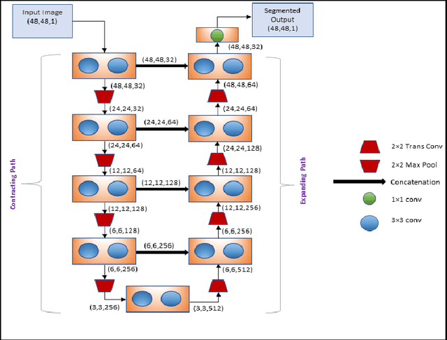 Figure 2 for IterMiUnet: A lightweight architecture for automatic blood vessel segmentation