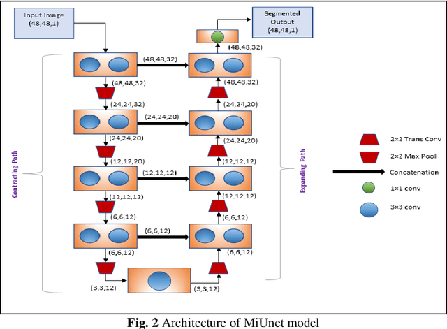 Figure 3 for IterMiUnet: A lightweight architecture for automatic blood vessel segmentation