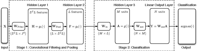 Figure 1 for Enhanced Image Classification With a Fast-Learning Shallow Convolutional Neural Network