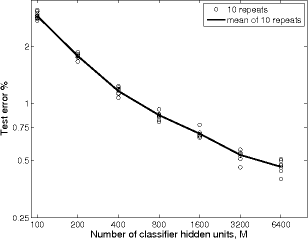 Figure 2 for Enhanced Image Classification With a Fast-Learning Shallow Convolutional Neural Network