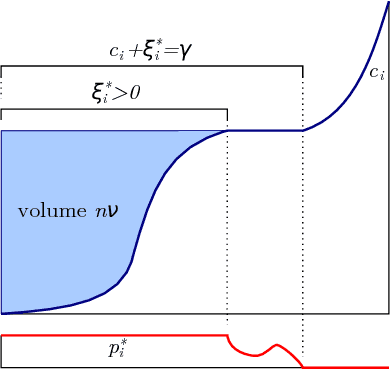 Figure 1 for The Kernelized Stochastic Batch Perceptron