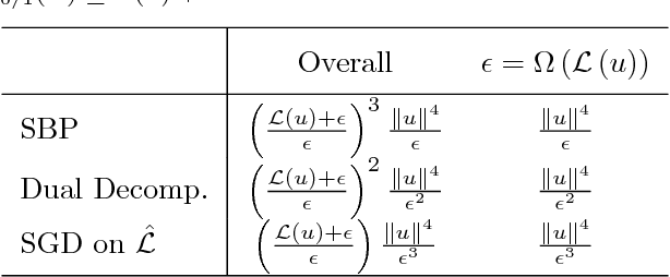 Figure 2 for The Kernelized Stochastic Batch Perceptron