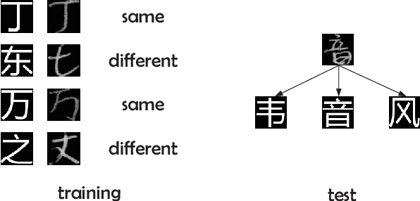 Figure 3 for Deep Template Matching for Offline Handwritten Chinese Character Recognition