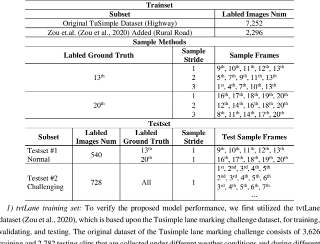 Figure 2 for A Hybrid Spatial-temporal Deep Learning Architecture for Lane Detection