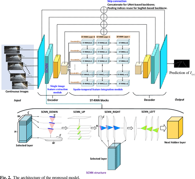 Figure 3 for A Hybrid Spatial-temporal Deep Learning Architecture for Lane Detection