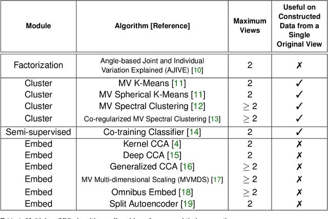 Figure 1 for mvlearn: Multiview Machine Learning in Python