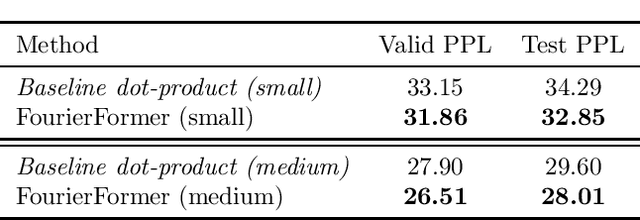Figure 1 for Transformer with Fourier Integral Attentions