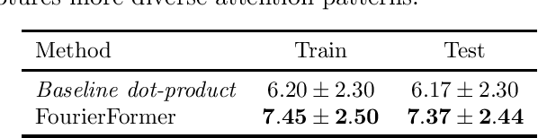 Figure 3 for Transformer with Fourier Integral Attentions