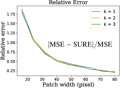 Figure 4 for SUREMap: Predicting Uncertainty in CNN-based Image Reconstruction Using Stein's Unbiased Risk Estimate