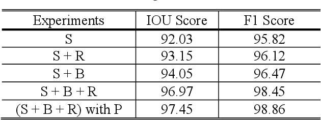 Figure 2 for A Multi-Task Deep Learning Framework for Building Footprint Segmentation