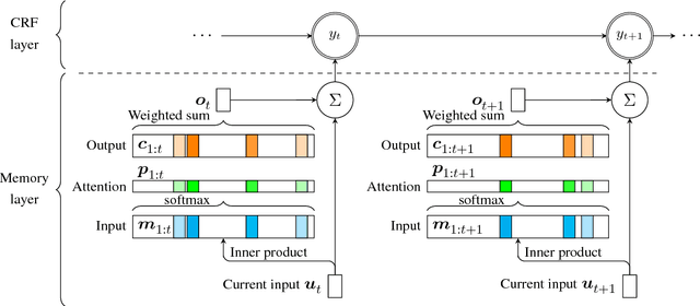 Figure 3 for Capturing Long-range Contextual Dependencies with Memory-enhanced Conditional Random Fields