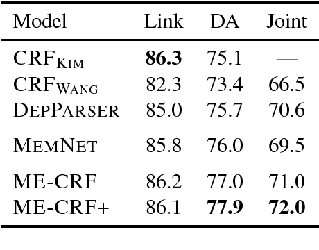 Figure 2 for Capturing Long-range Contextual Dependencies with Memory-enhanced Conditional Random Fields