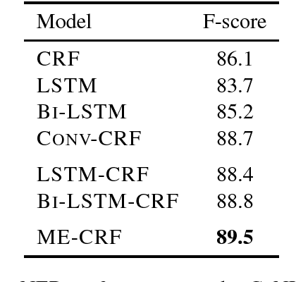 Figure 4 for Capturing Long-range Contextual Dependencies with Memory-enhanced Conditional Random Fields