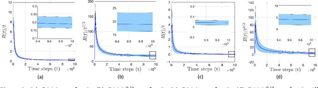 Figure 3 for Safe Online Convex Optimization with Unknown Linear Safety Constraints