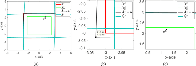 Figure 2 for Safe Online Convex Optimization with Unknown Linear Safety Constraints