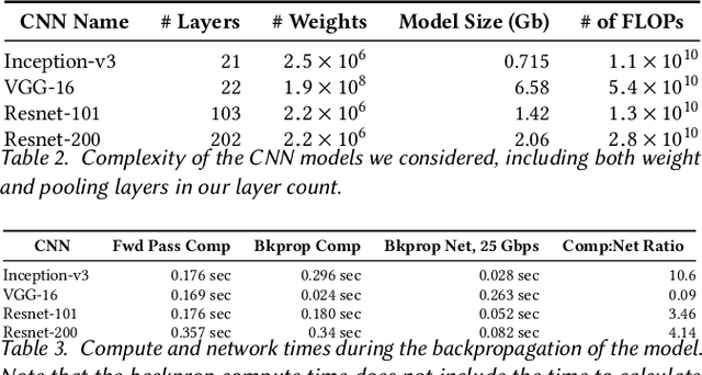 Figure 3 for How to Train your DNN: The Network Operator Edition
