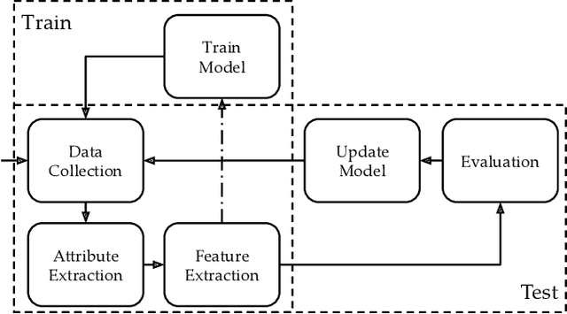 Figure 1 for Machine Learning (In) Security: A Stream of Problems