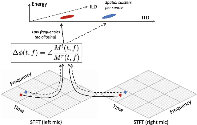 Figure 3 for Learning to Separate Voices by Spatial Regions