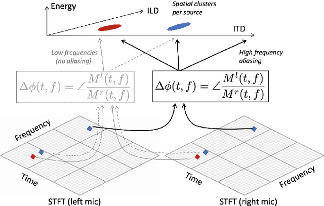 Figure 4 for Learning to Separate Voices by Spatial Regions