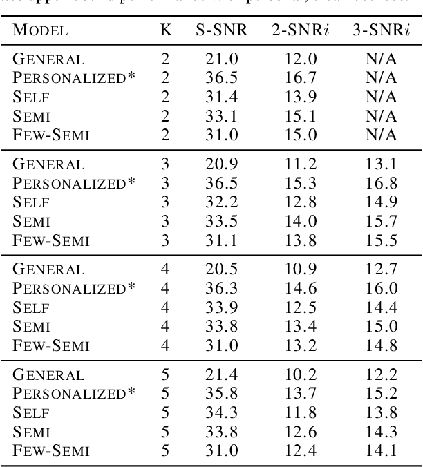Figure 2 for Learning to Separate Voices by Spatial Regions