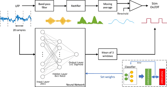 Figure 1 for Computationally efficient neural network classifiers for next generation closed loop neuromodulation therapy, a case study in epilepsy