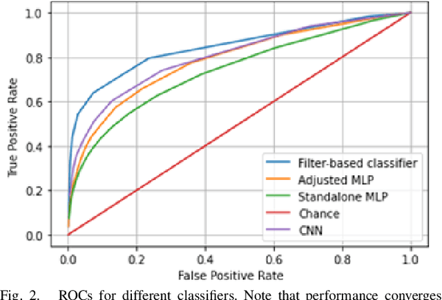 Figure 2 for Computationally efficient neural network classifiers for next generation closed loop neuromodulation therapy, a case study in epilepsy