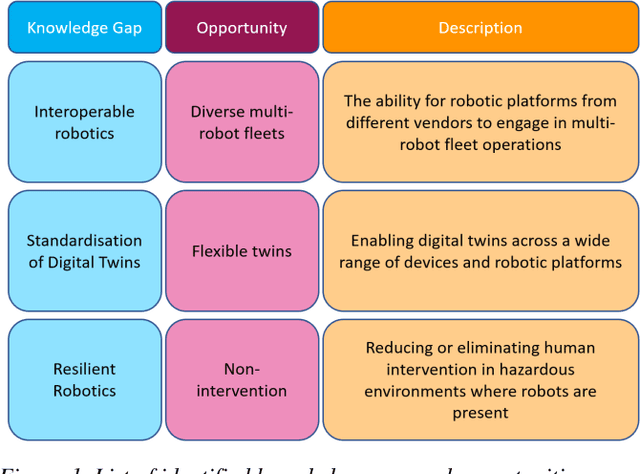 Figure 1 for Addressing Non-Intervention Challenges via Resilient Robotics utilizing a Digital Twin
